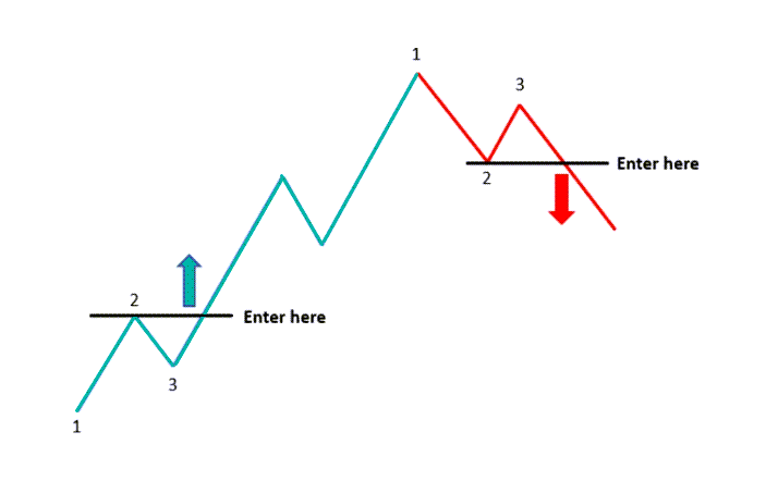 123-Pattern-Trading-Strategy