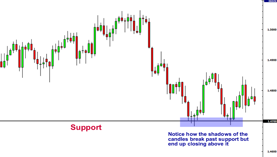 Forex Support and Resistance | Support holding at 1.4700