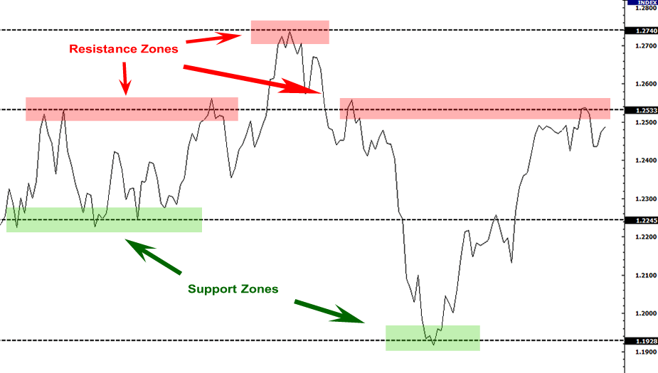 Line chart showing forex support and resistance zones