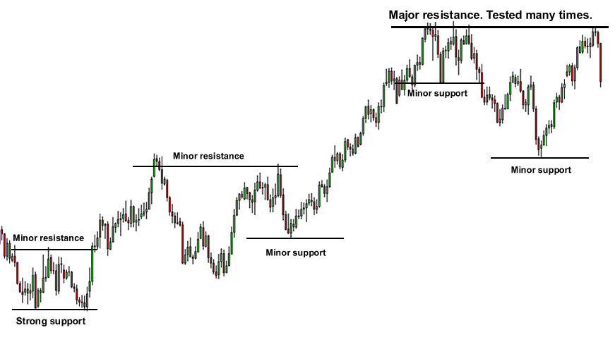 Examples of forex support and resistance