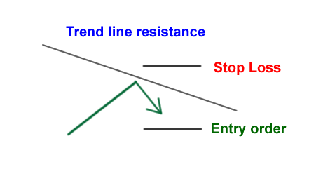 Bounce of trend line | How to trade support and resistance in forex