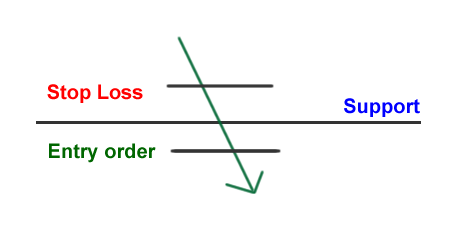 Aggressive way of trading a break of support or resistance