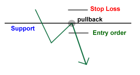Conservative way of trading a break of support or resistance