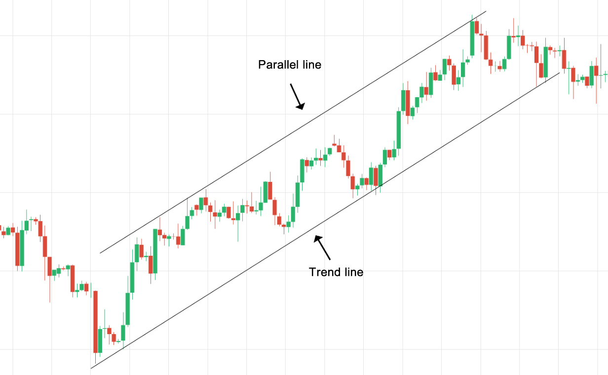 Trend Channel Example
