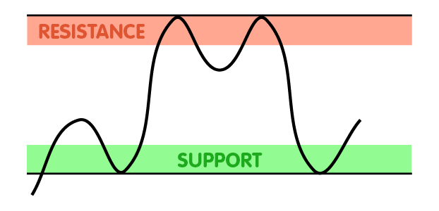 Horizontal Channel as Support and Resistance